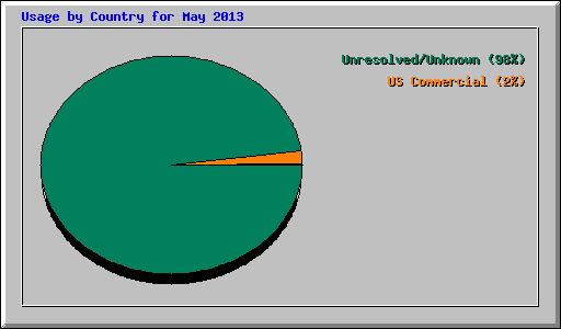 Usage by Country for May 2013