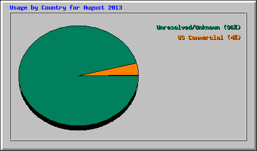 Usage by Country for August 2013