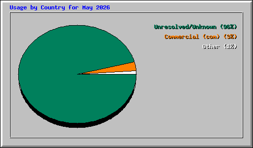 Usage by Country for May 2026