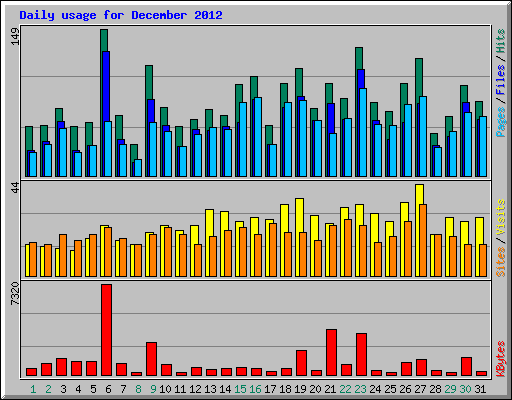 Daily usage for December 2012