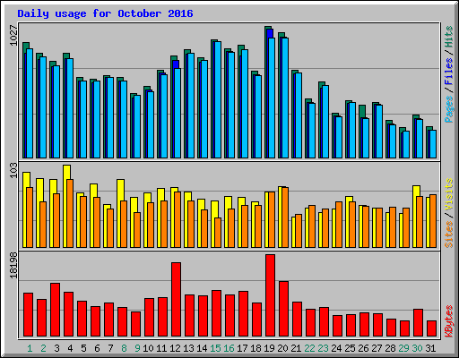Daily usage for October 2016