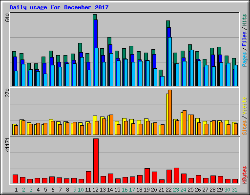 Daily usage for December 2017