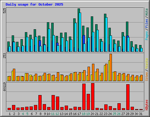Daily usage for October 2025