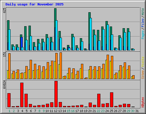 Daily usage for November 2025