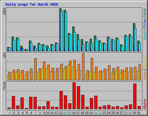 Daily usage for March 2026