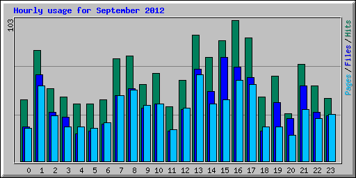 Hourly usage for September 2012