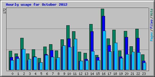 Hourly usage for October 2012