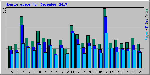 Hourly usage for December 2017